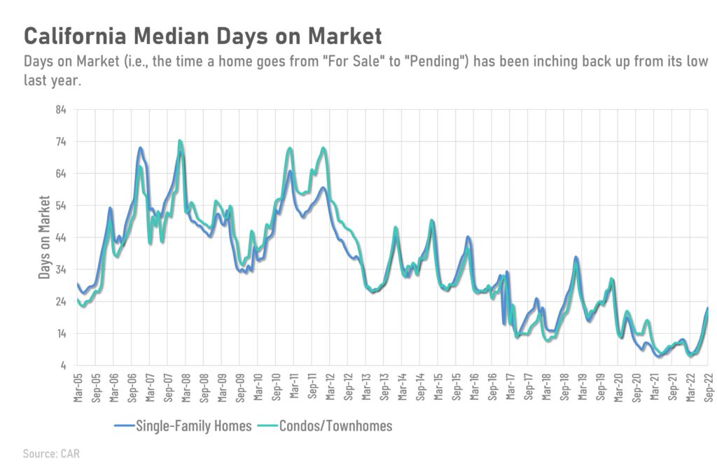 California median days on market