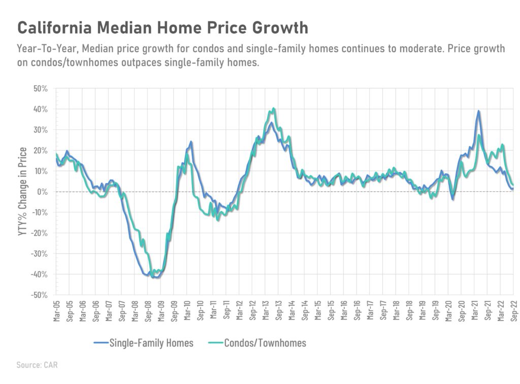 California Median Home Price Growth