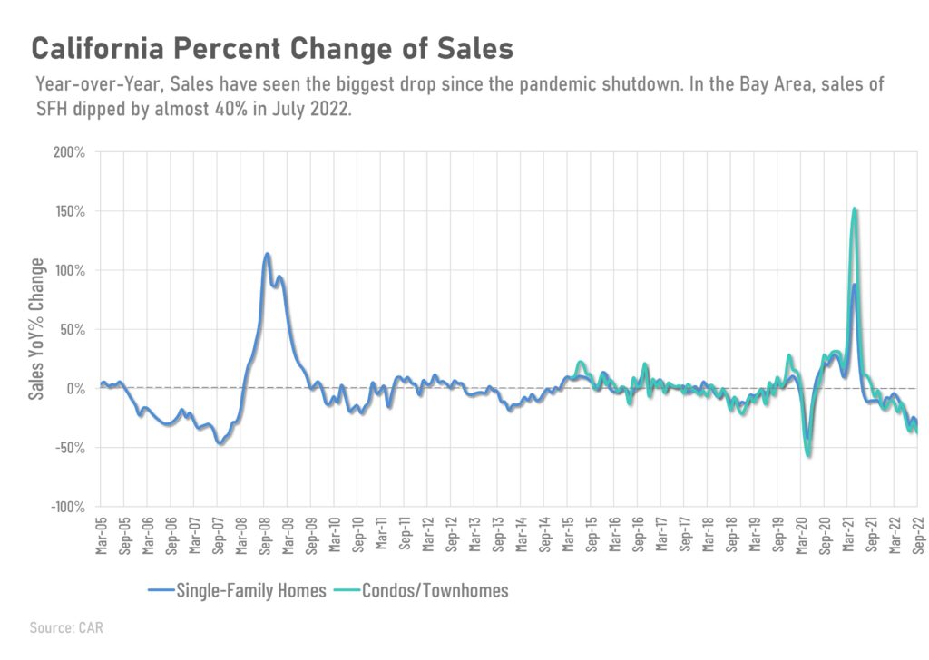 California percent change of sales