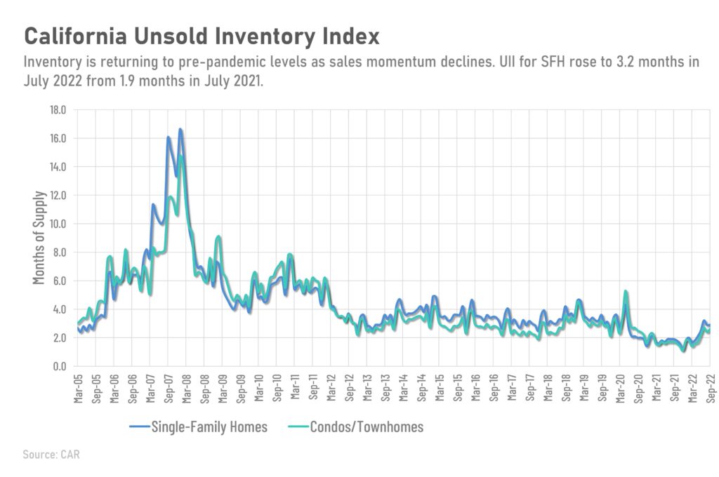 California unsold inventory index