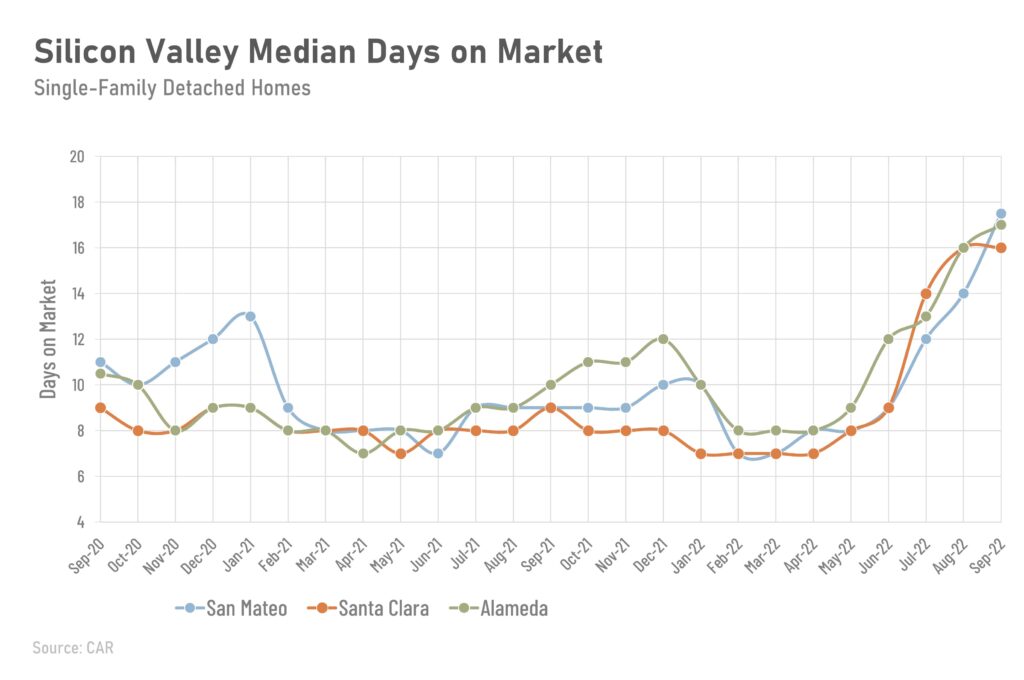 Silicon Valley Median Days on Market