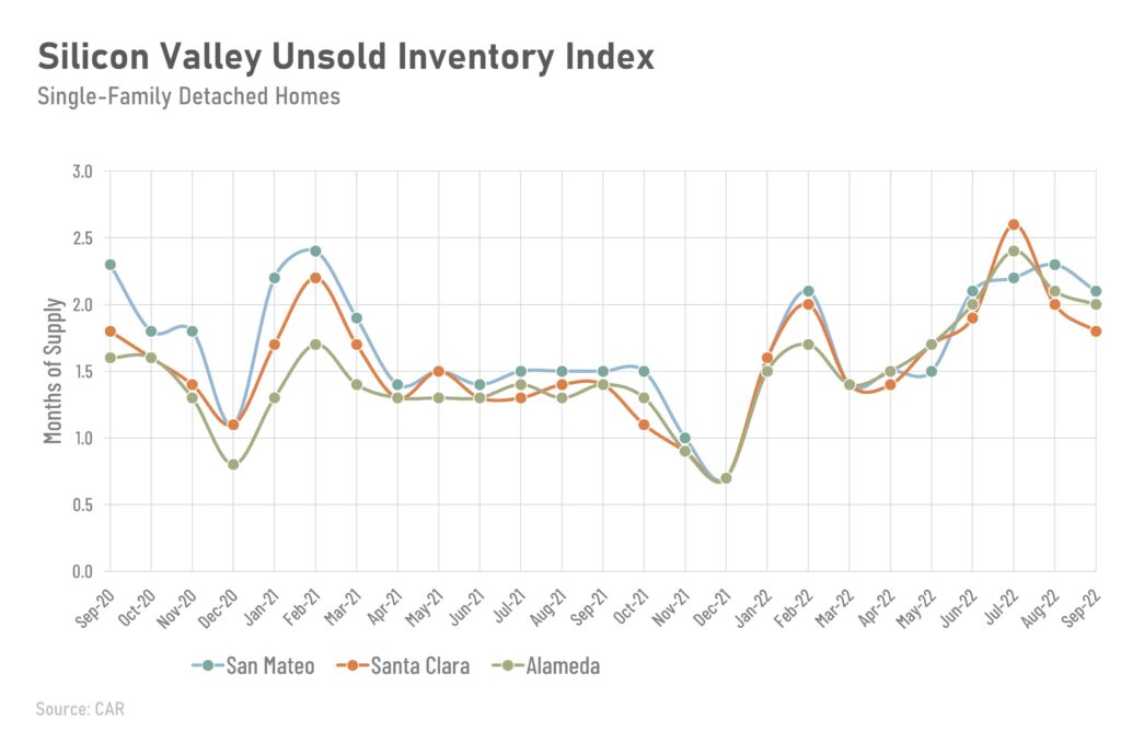 Silicon Valley Unsold Inventory Index